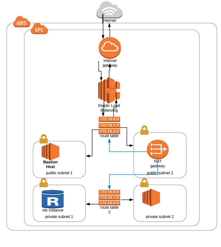 add elastic load balancer